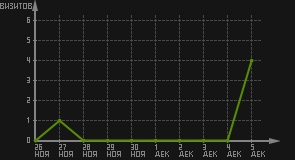 статистика посещаемости страниц автора (визитов/дата)