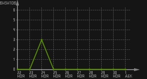 статистика посещаемости страниц автора (визитов/дата)