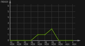 статистика посещаемости страниц автора (посетителей/дата)