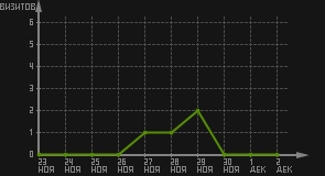 статистика посещаемости страниц автора (визитов/дата)