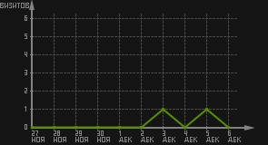 статистика посещаемости страниц автора (визитов/дата)