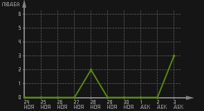 статистика посещаемости страниц автора (посетителей/дата)