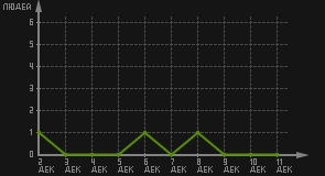 статистика посещаемости страниц автора (посетителей/дата)