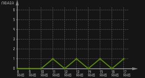 статистика посещаемости страниц автора (посетителей/дата)