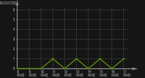статистика посещаемости страниц автора (визитов/дата)