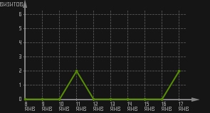 статистика посещаемости страниц автора (визитов/дата)
