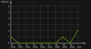 статистика посещаемости страниц автора (посетителей/дата)