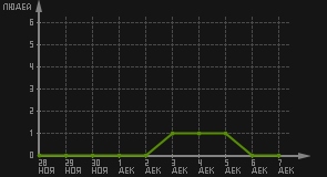 статистика посещаемости страниц автора (посетителей/дата)