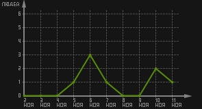 статистика посещаемости страниц автора (посетителей/дата)