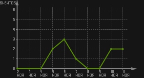 статистика посещаемости страниц автора (визитов/дата)
