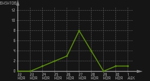 статистика посещаемости страниц автора (визитов/дата)