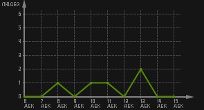 статистика посещаемости страниц автора (посетителей/дата)