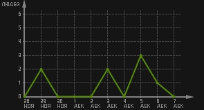 статистика посещаемости страниц автора (посетителей/дата)