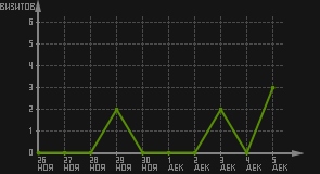 статистика посещаемости страниц автора (визитов/дата)