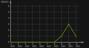 статистика посещаемости страниц автора (посетителей/дата)