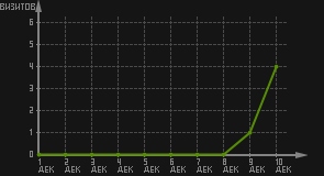 статистика посещаемости страниц автора (визитов/дата)