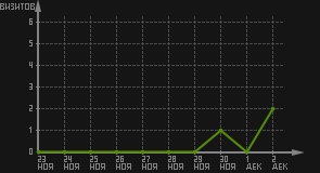 статистика посещаемости страниц автора (визитов/дата)