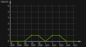 статистика посещаемости страниц автора (посетителей/дата)