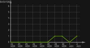 статистика посещаемости страниц автора (визитов/дата)