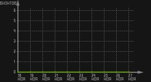 статистика посещаемости страниц автора (визитов/дата)