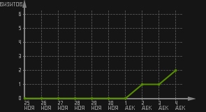 статистика посещаемости страниц автора (визитов/дата)