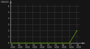 статистика посещаемости страниц автора (посетителей/дата)