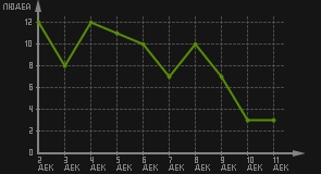 статистика посещаемости страниц автора (посетителей/дата)