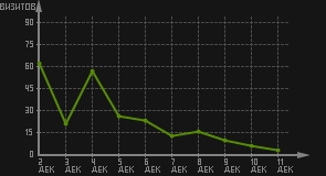 статистика посещаемости страниц автора (визитов/дата)