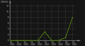 статистика посещаемости страниц автора (посетителей/дата)