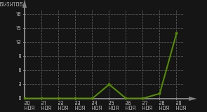 статистика посещаемости страниц автора (визитов/дата)
