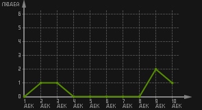 статистика посещаемости страниц автора (посетителей/дата)