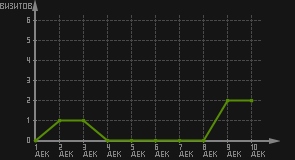 статистика посещаемости страниц автора (визитов/дата)