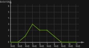 статистика посещаемости страниц автора (визитов/дата)
