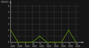 статистика посещаемости страниц автора (посетителей/дата)