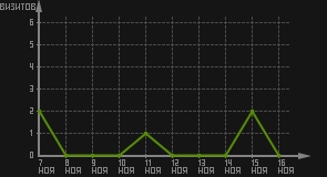 статистика посещаемости страниц автора (визитов/дата)