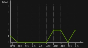 статистика посещаемости страниц автора (посетителей/дата)