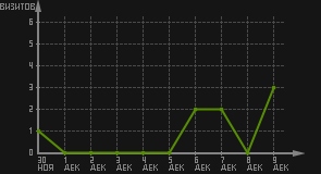 статистика посещаемости страниц автора (визитов/дата)