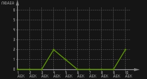 статистика посещаемости страниц автора (посетителей/дата)