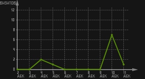 статистика посещаемости страниц автора (визитов/дата)