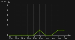 статистика посещаемости страниц автора (посетителей/дата)