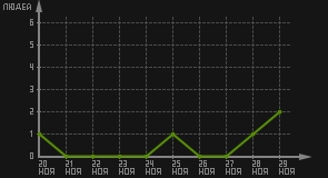 статистика посещаемости страниц автора (посетителей/дата)