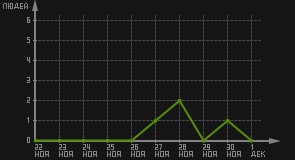 статистика посещаемости страниц автора (посетителей/дата)