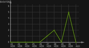 статистика посещаемости страниц автора (визитов/дата)
