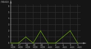 статистика посещаемости страниц автора (посетителей/дата)