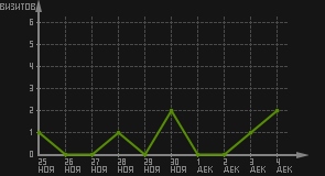 статистика посещаемости страниц автора (визитов/дата)