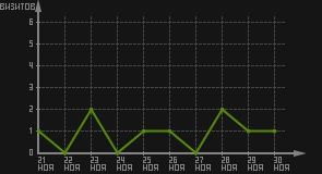 статистика посещаемости страниц автора (визитов/дата)