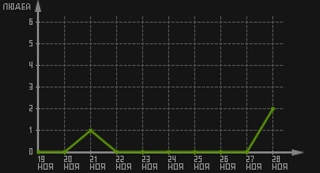 статистика посещаемости страниц автора (посетителей/дата)