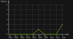 статистика посещаемости страниц автора (посетителей/дата)