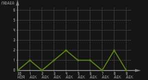статистика посещаемости страниц автора (посетителей/дата)