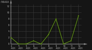 статистика посещаемости страниц автора (посетителей/дата)